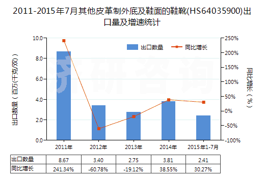 2011-2015年7月其他皮革制外底及鞋面的鞋靴(HS64035900)出口量及增速統(tǒng)計(jì)